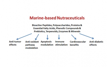 Health benefits of marine nutraceuticals